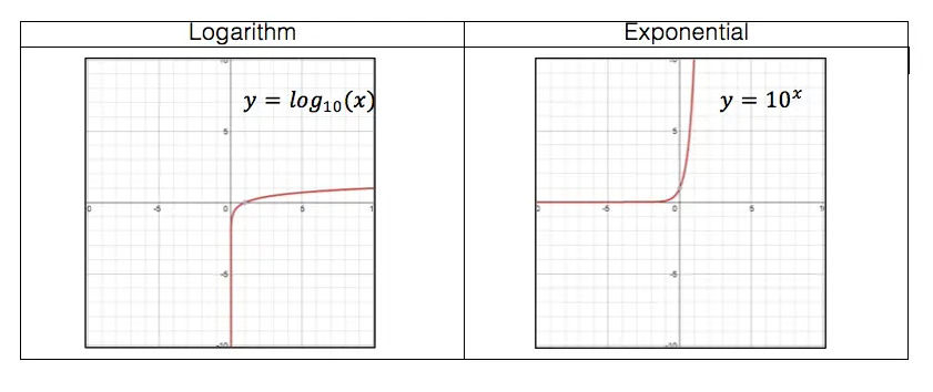 Solving Log Equations