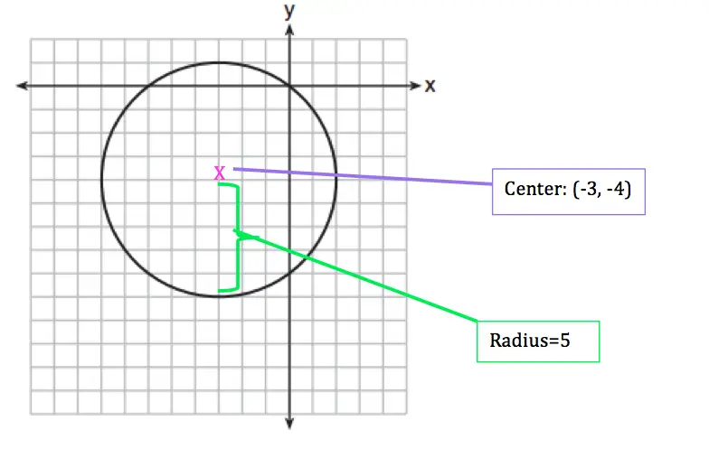 Equation of A Circle
