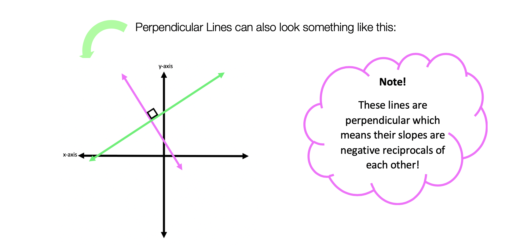 Perpendicular Lines through a Given Point