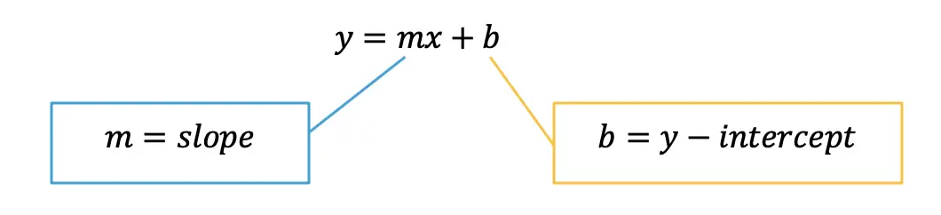 how-to-graph-equation-of-a-line-y-mx-b-algebra-math-lessons