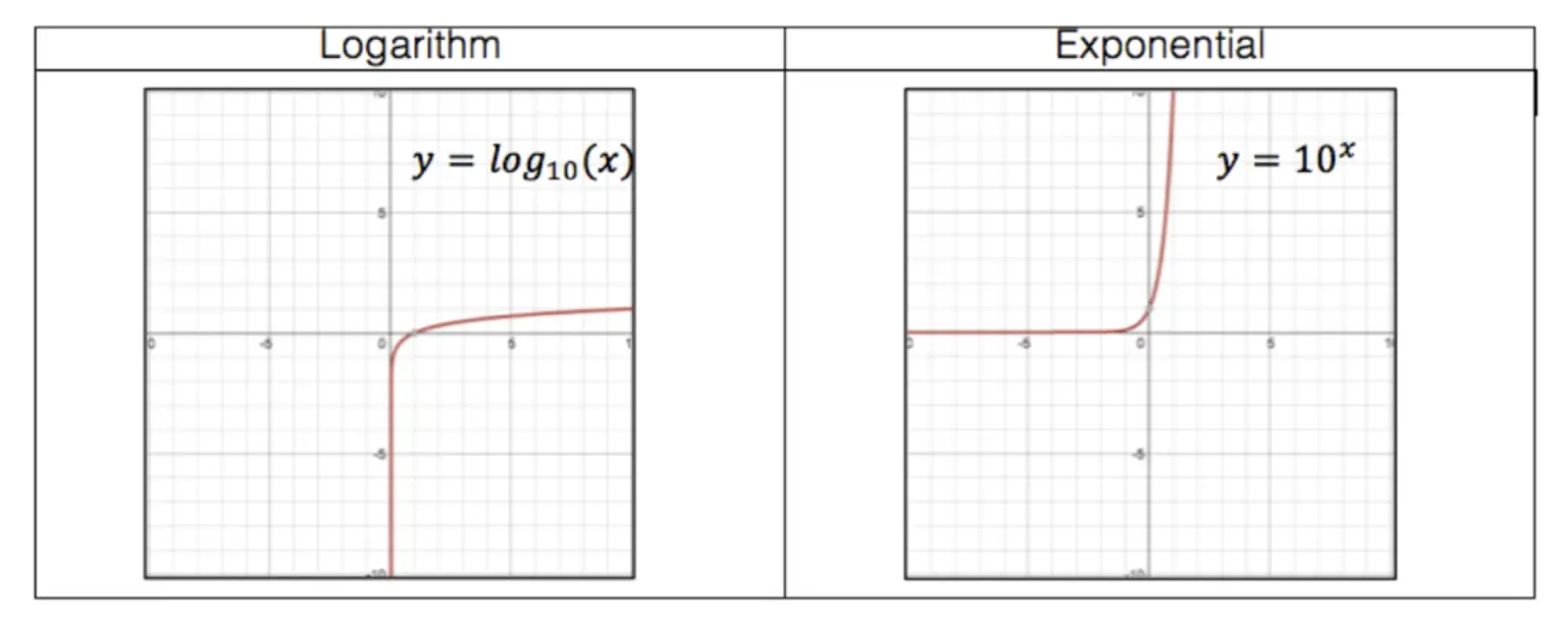 How to Solve Log Equations