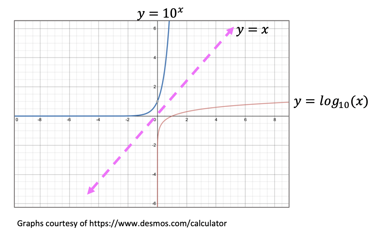 How to Solve Log Equations: Algebra 2/Trig. - Math Lessons