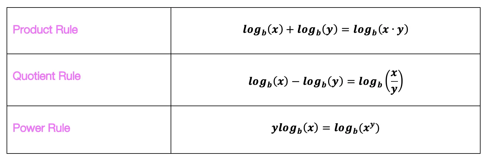 How to Solve Log Equations