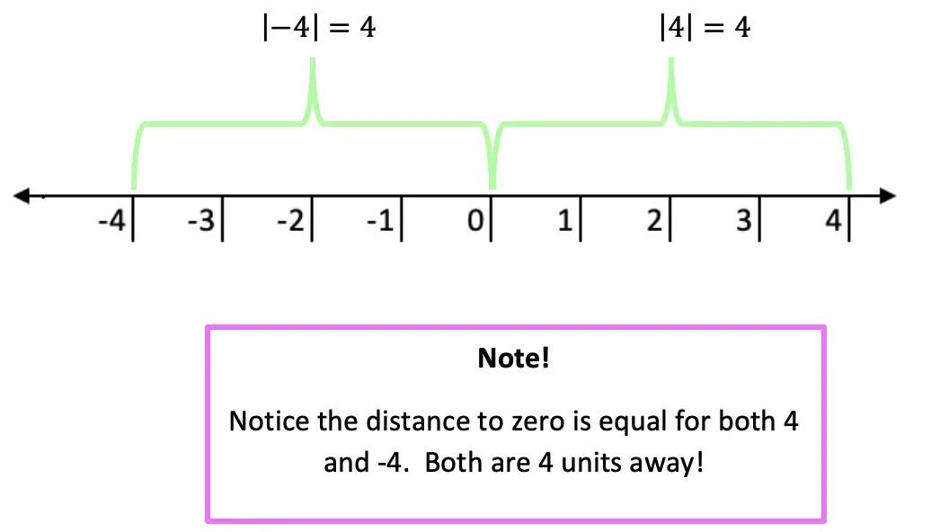 Absolute Value