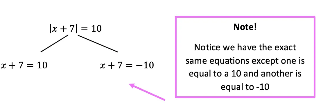 Absolute Value Equations