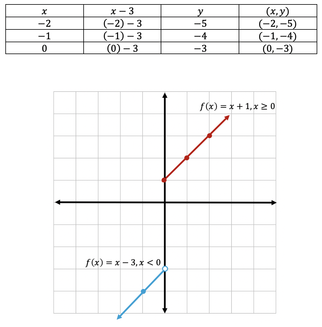 piecewise functions