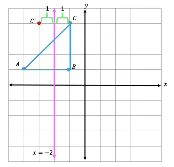 Reflections using tracing paper, Reflection in the line y=x