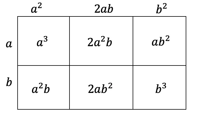 Expanding Cubed Binomials