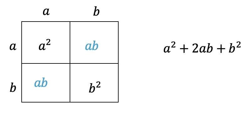 Expanding Cubed Binomials