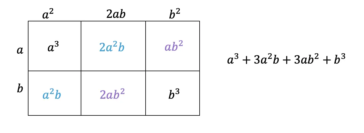 Expanding Cubed Binomials