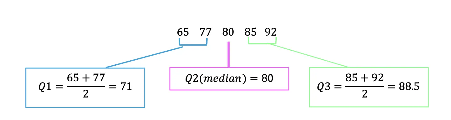 Box and Whisker Plots