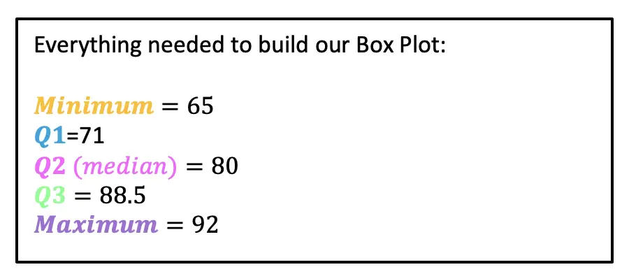 Box and Whisker Plots