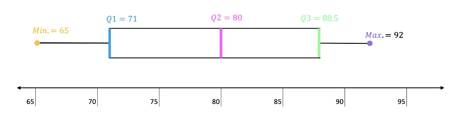 find mean from box and whisker plots