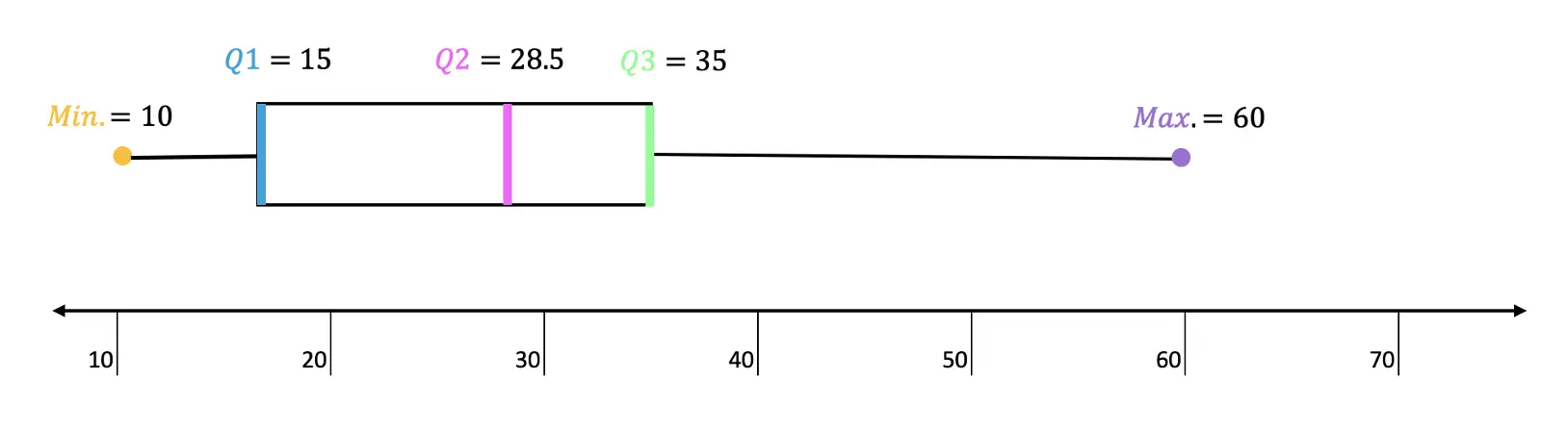 find outliers on a stem plot