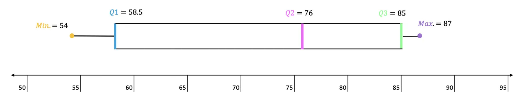 figuring out percentages on a box and whisker plot