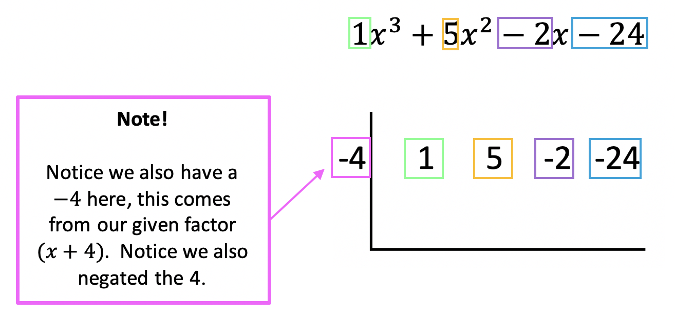 Synthetic Division