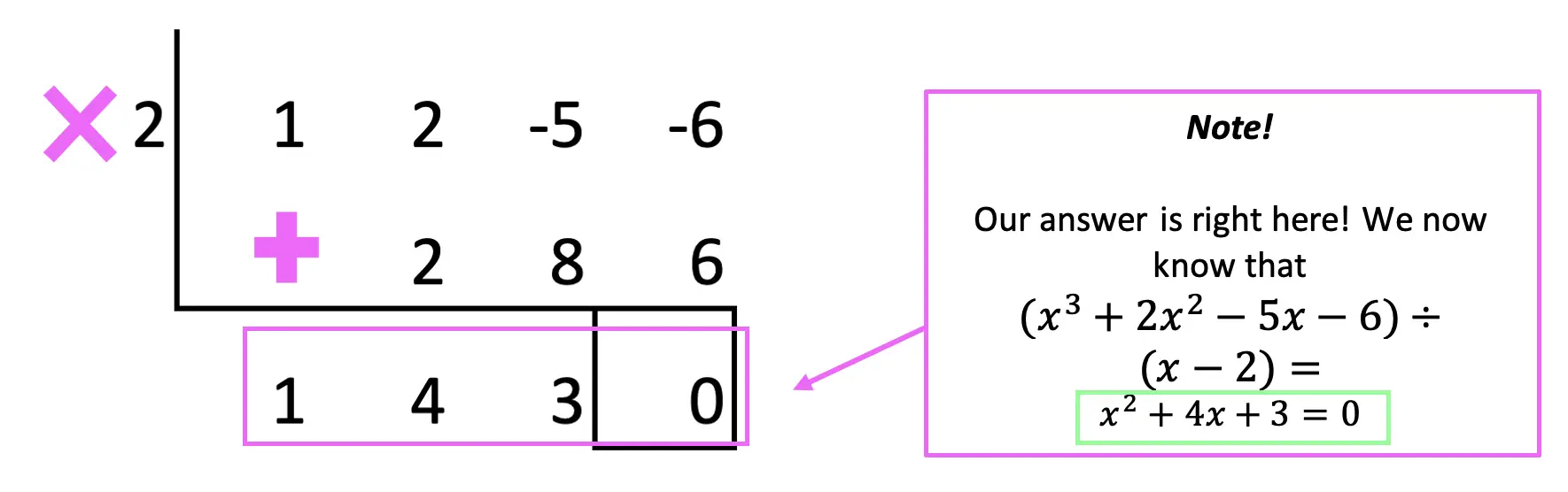 Synthetic Division