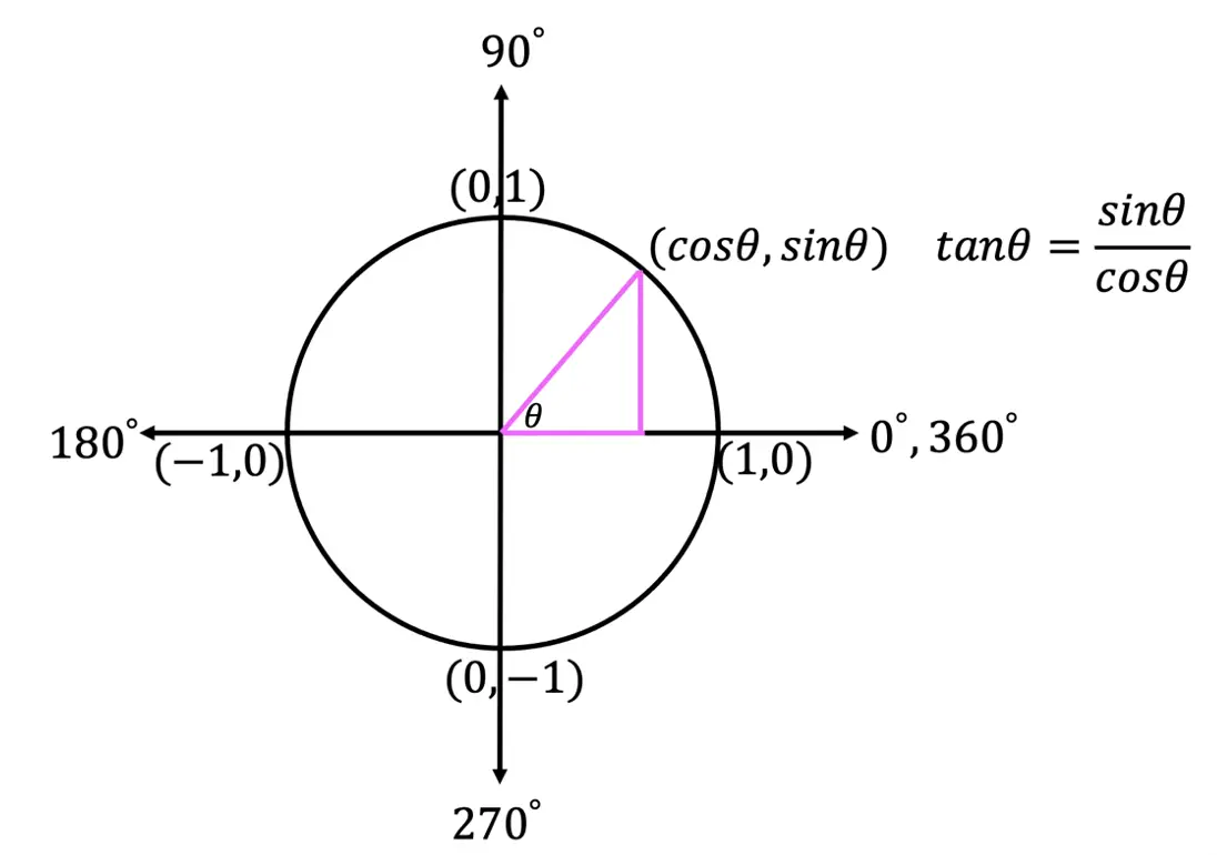 unit circle geometry