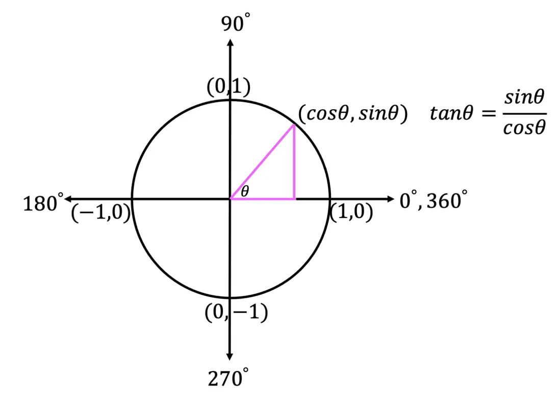 Синус на окружности знаки. Единичная окружность. Trigonometric circle. Unit circle of Trigonometry. Единичная окружность с пи.