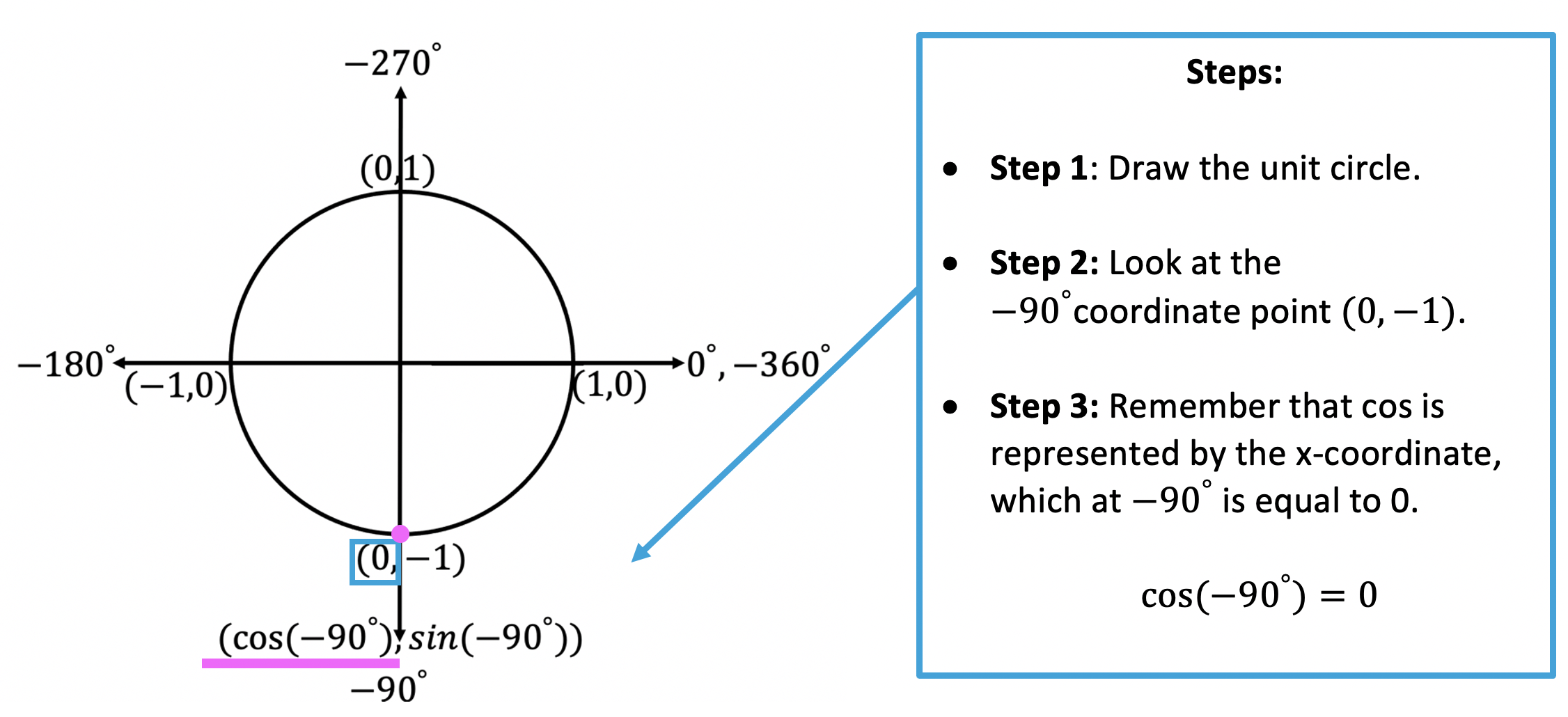 The Unit Circle