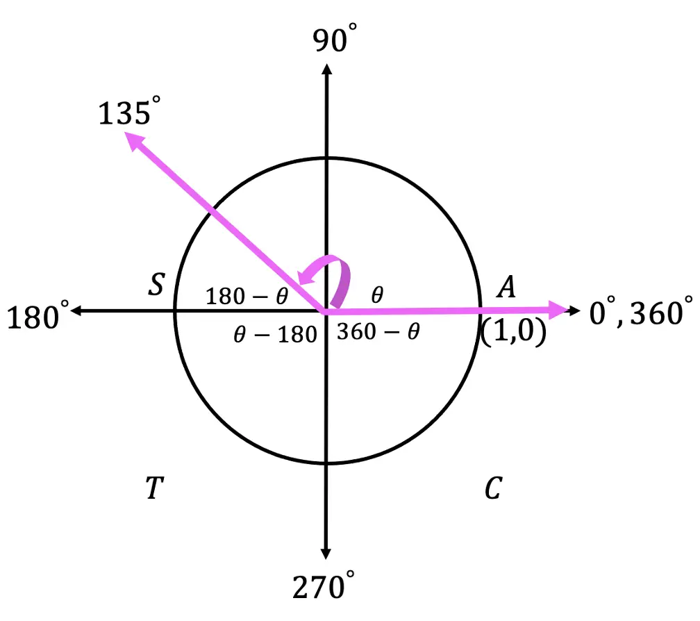 The Unit Circle