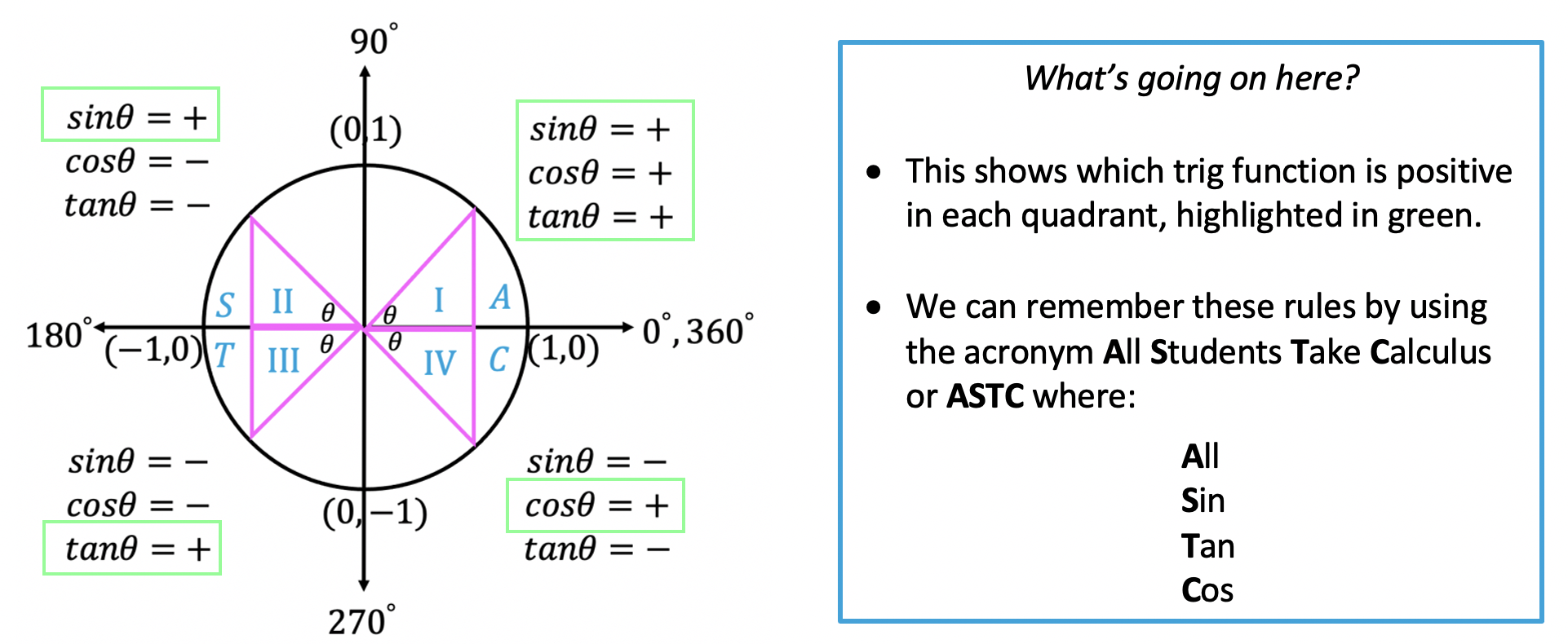 What Quadrants Are Inverse Trig Functions Positive In