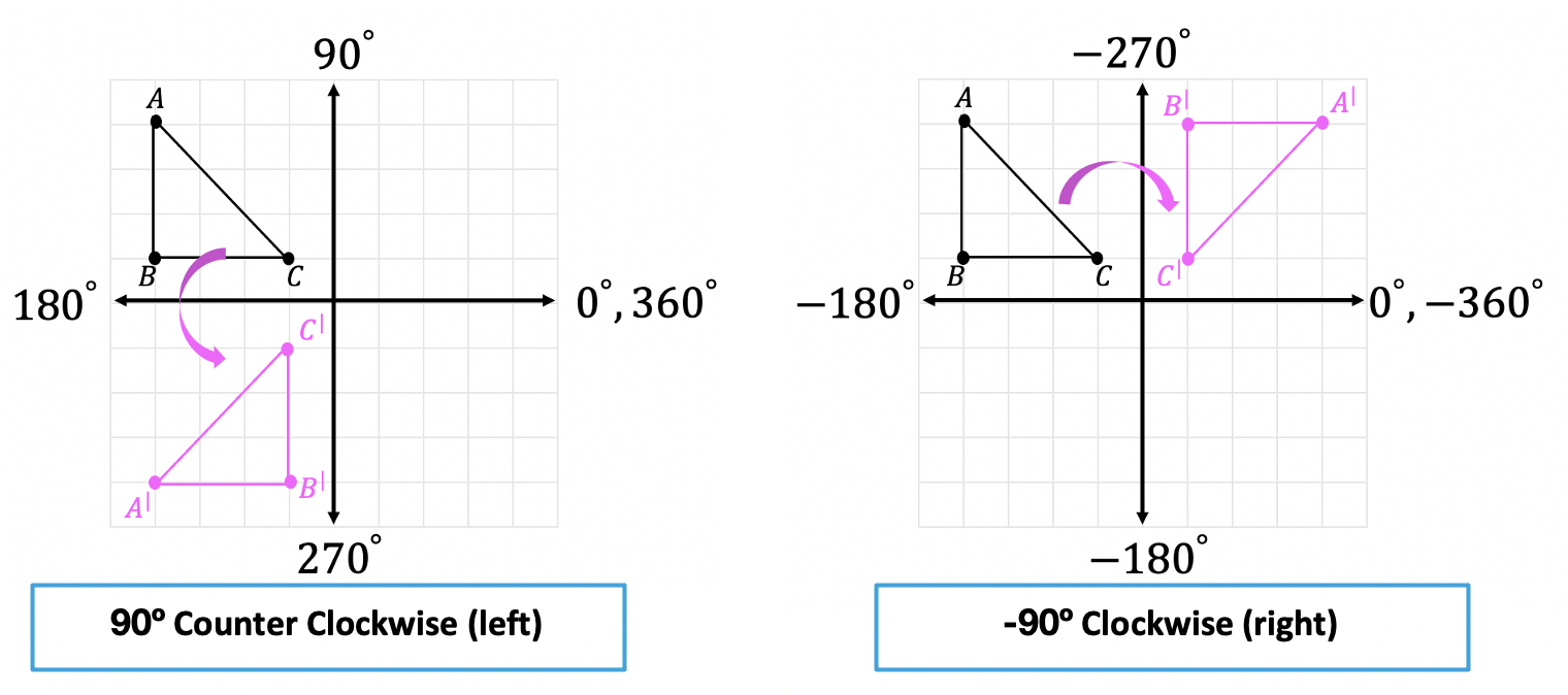 rotation rule geometry identifying quadrilaterals