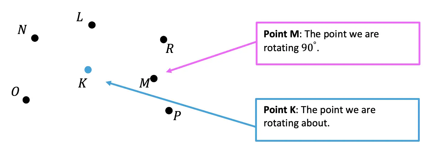 rotations about a point