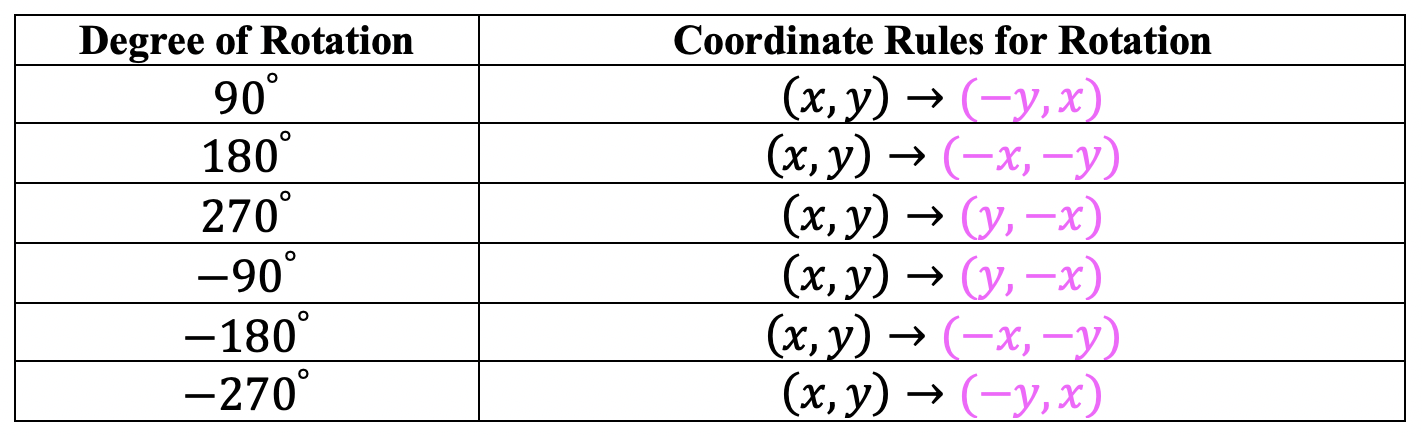 rotations 90 degrees