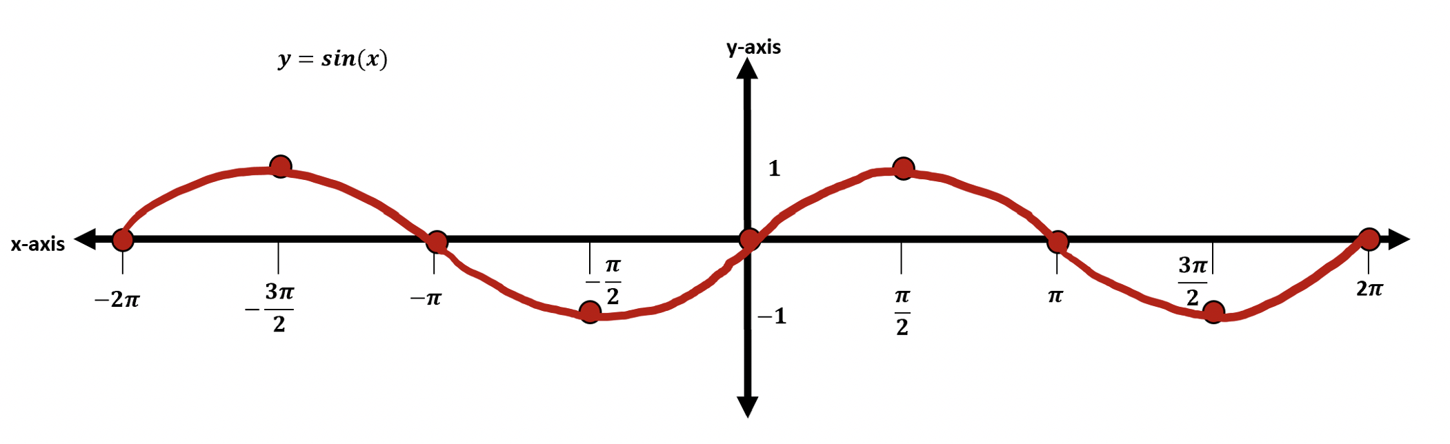 Graphing Trig Functions