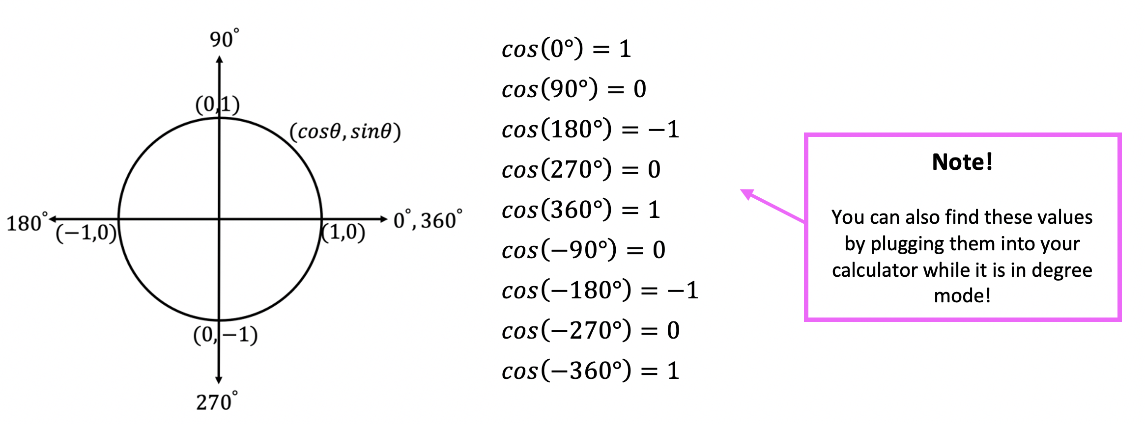 Graphing Trig Functions