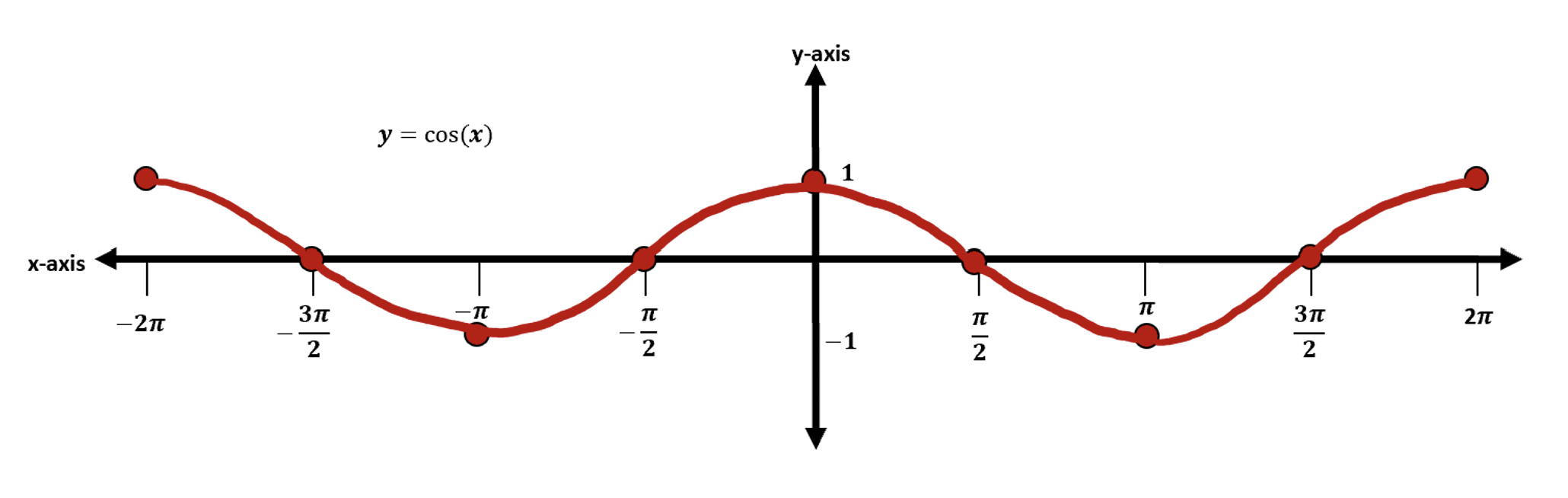 Graphing Trig Functions