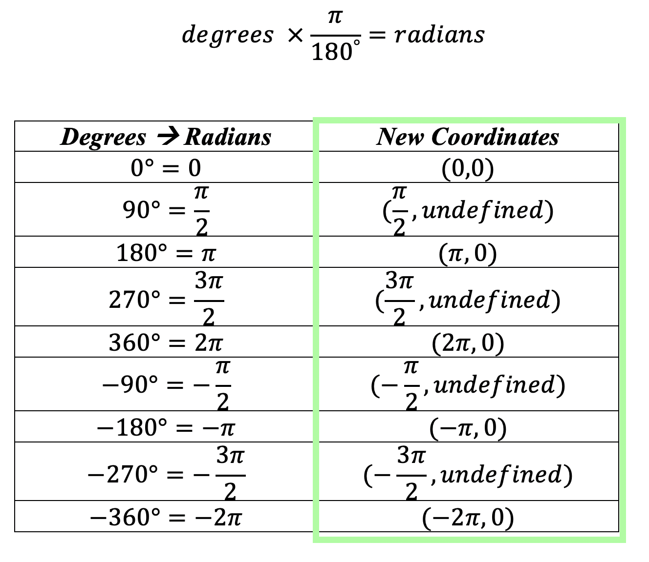 Graphing Trig Functions