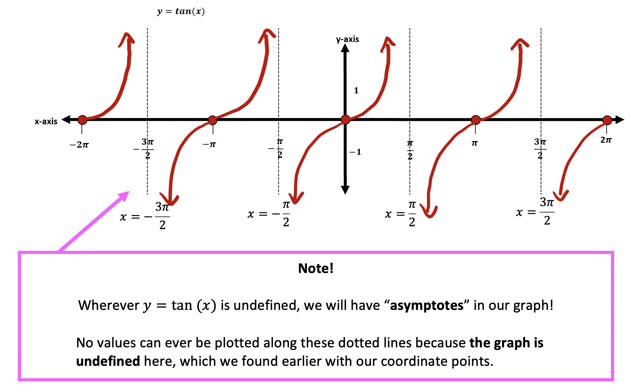 How To Find Key Points Of A Trig Function