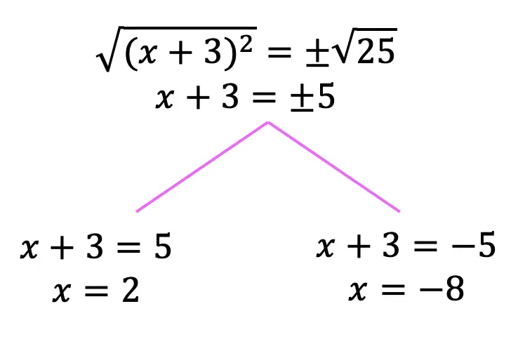  Completing the square