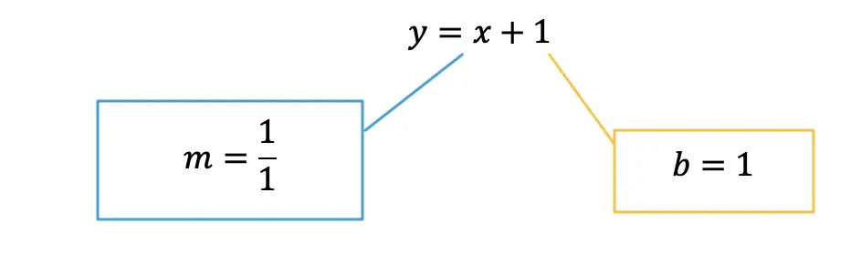 how to graph equation of a line