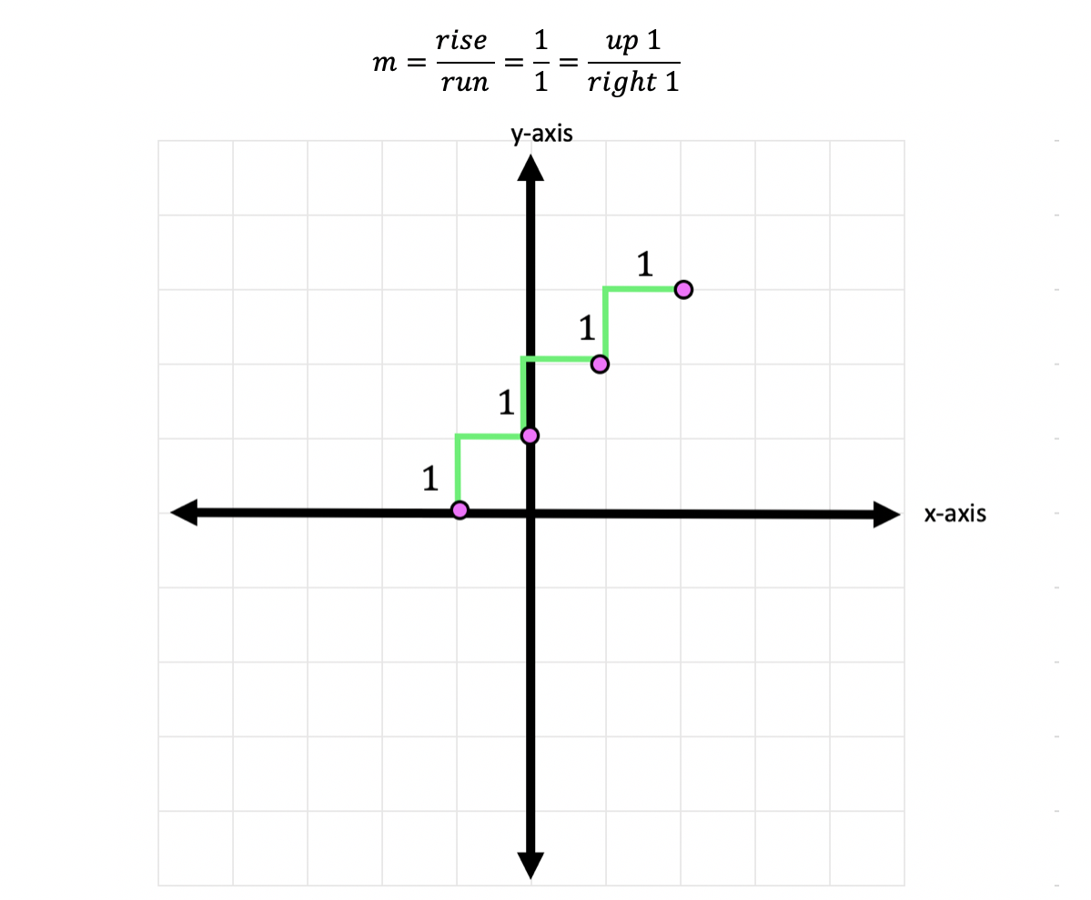 how to graph equation of a line