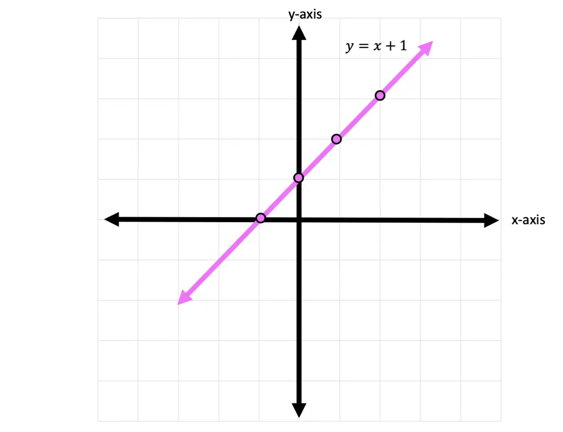 how to graph equation of a line