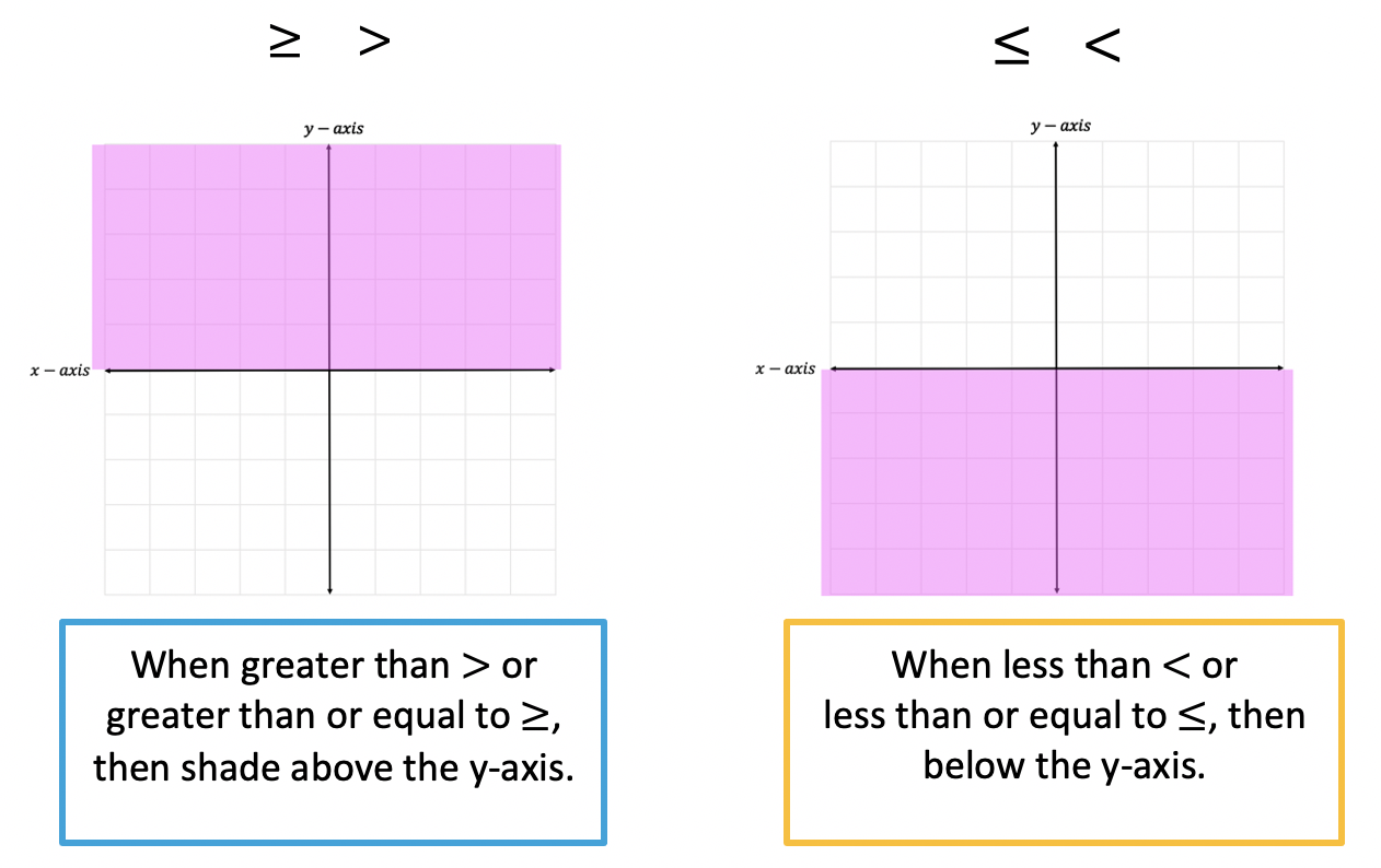 inequality shading above or below y-axis