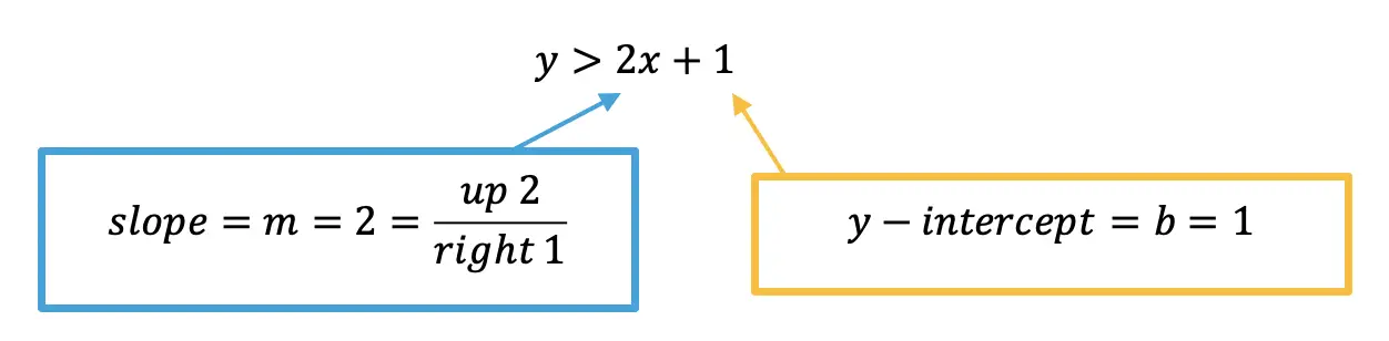 graphing inequality example