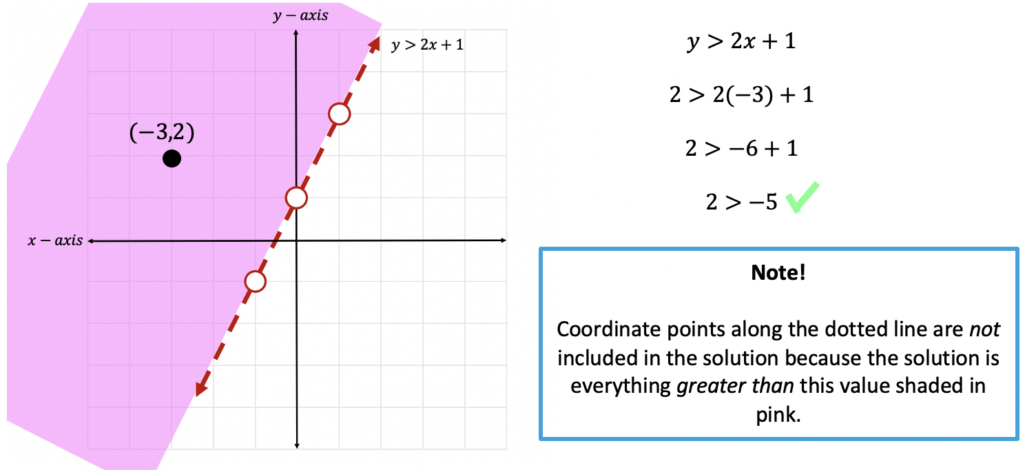 Graphing Linear Inequalities Algebra Math Lessons