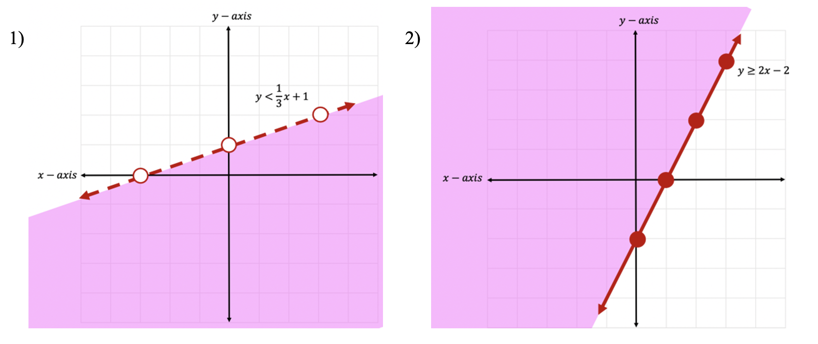 graphing linear inequalities