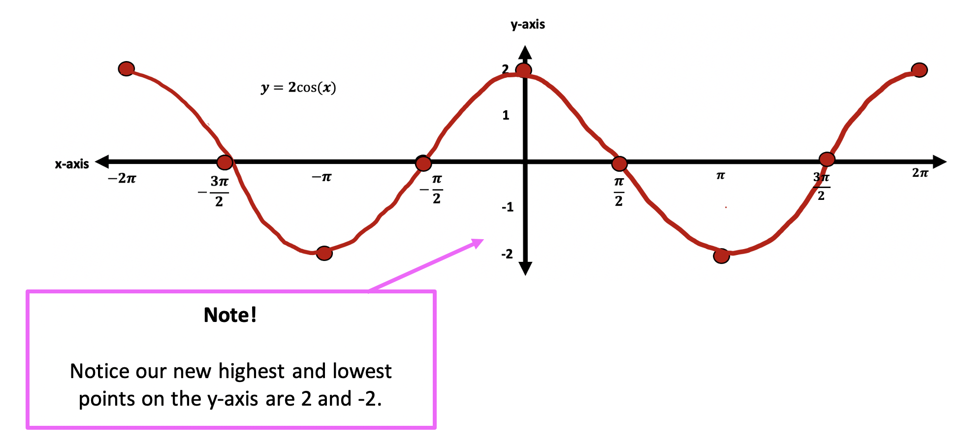 Trig Functions Amp Freq Phase Shifts Algebra 2 Trig Mathsux 2