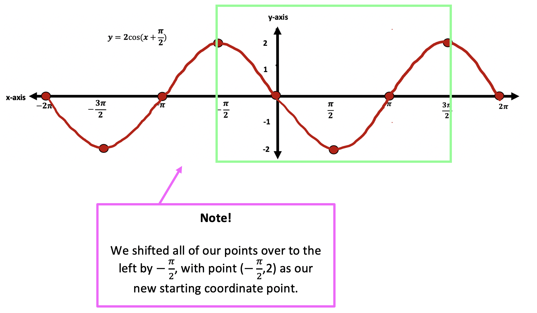 shifted function