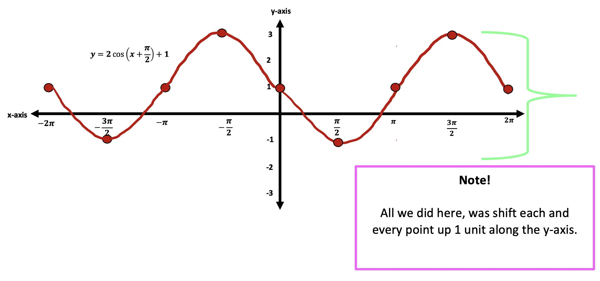 Trig function graph
phase shift
vertical shift 