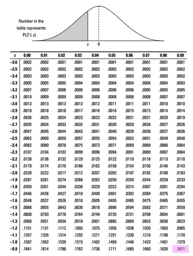 z score standard normal table