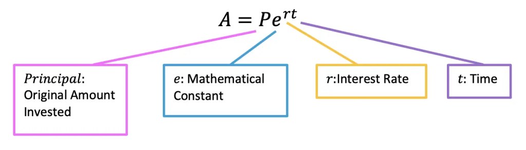 Continuously Compounding Interest Formula