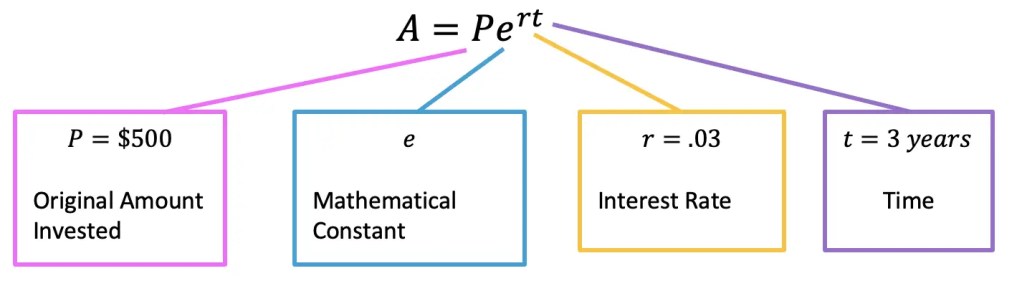 Continuously Compounding Interest Formula