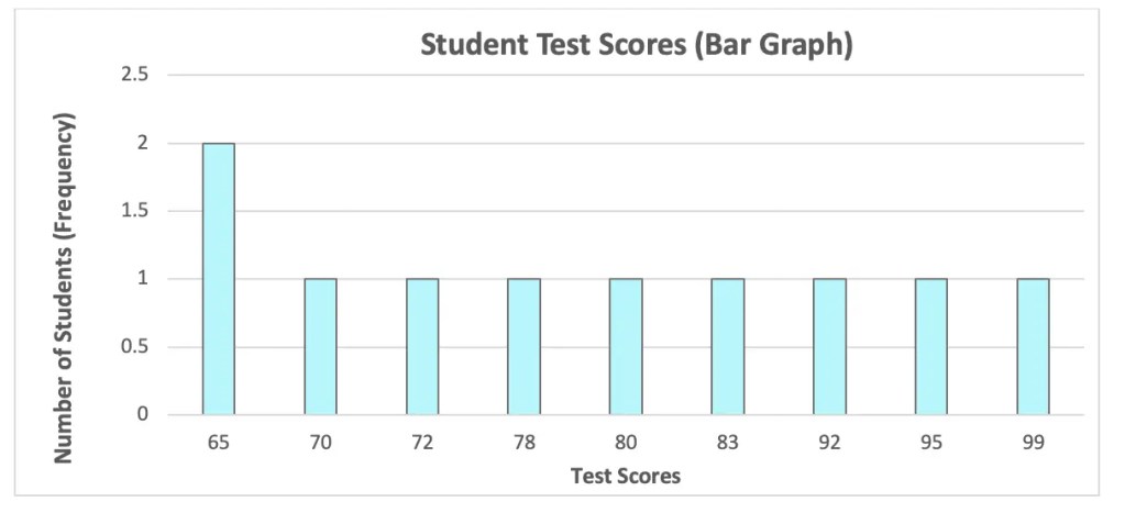 Difference between Bar Graphs and Histograms