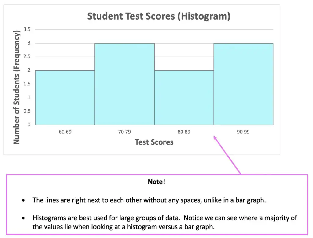 Histogram Versus Bar Chart